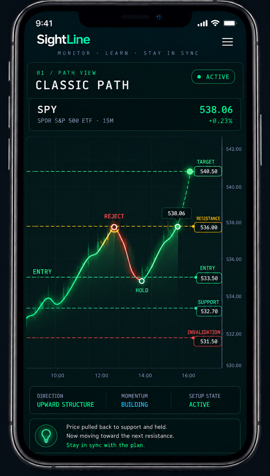SightLine Classic Path chart with Entry, Reject, Hold, Resistance, Support, Invalidation, and Target